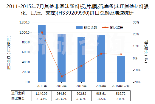 2011-2015年7月其他非泡沫塑料板,片,膜,箔,扁條(未用其他材料強化、層壓、支撐)(HS39209990)進口總額及增速統(tǒng)計